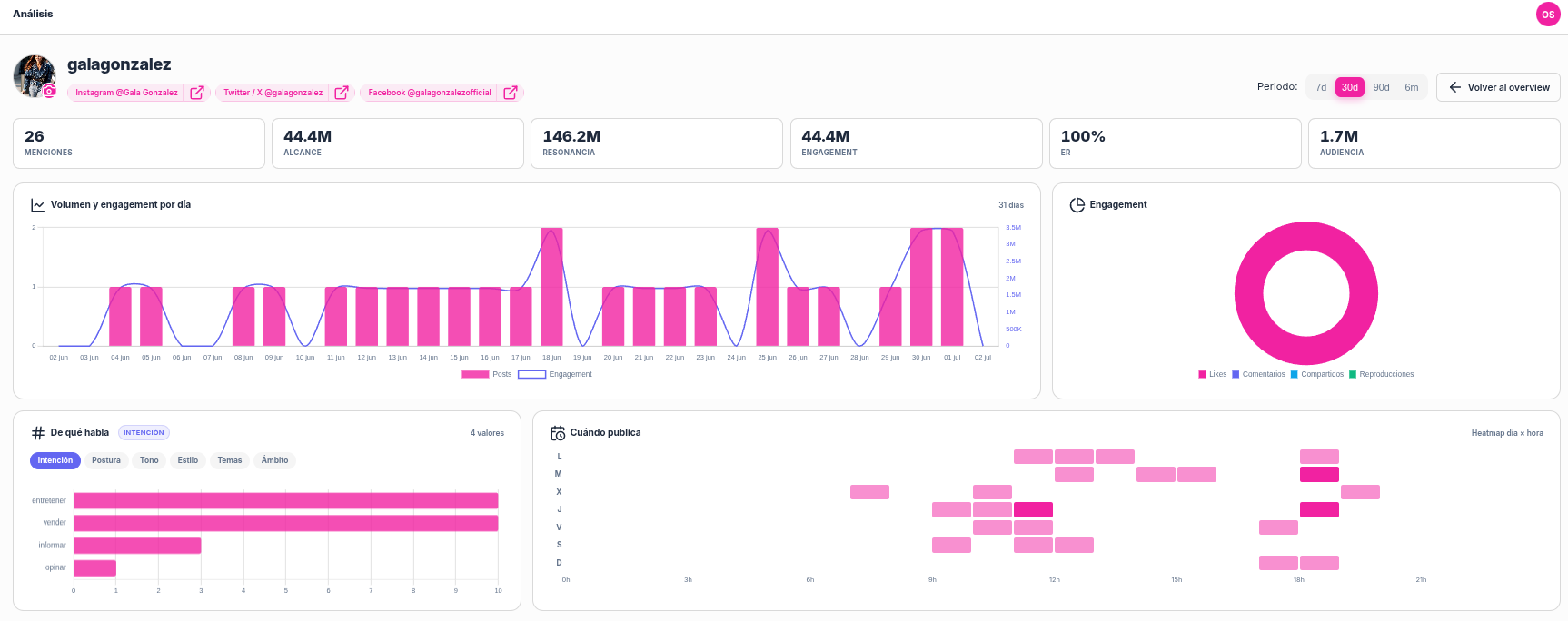 Análisis detallado de una voz con volumen, engagement y heatmap horario