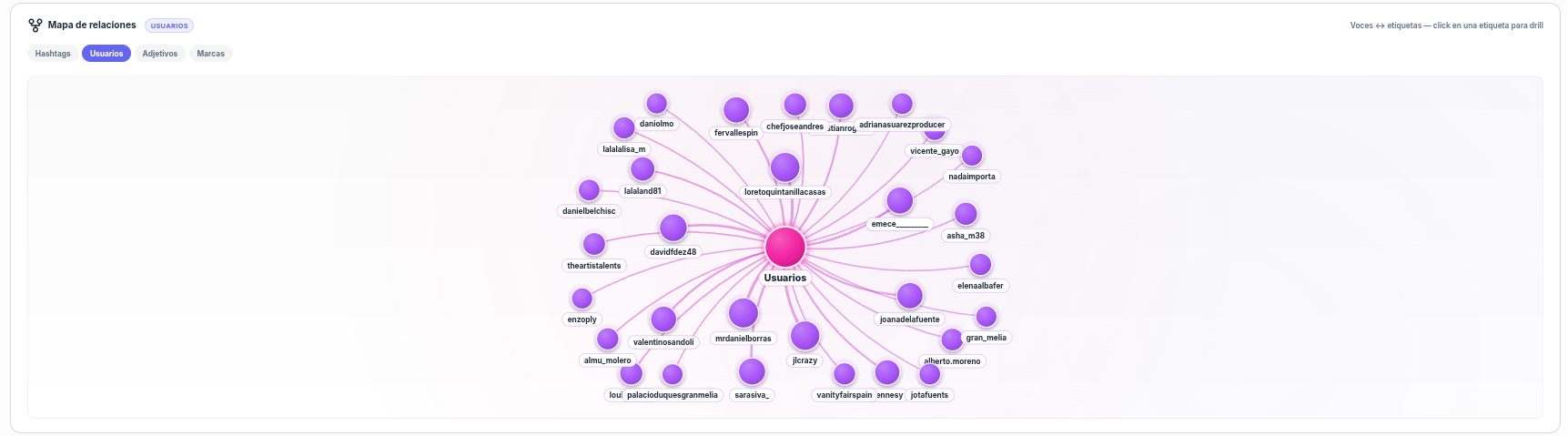 Mapa de relaciones tipo grafo con voces y usuarios conectados